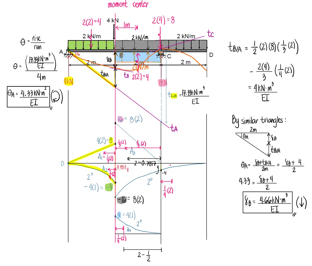 Area Moment Method | Structural Theory – Problem 2: – Diagram