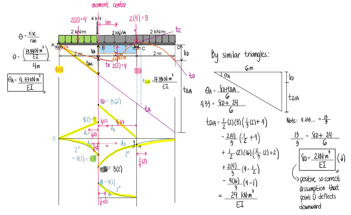 Area Moment Method | Structural Theory – Problem 2: – Diagram