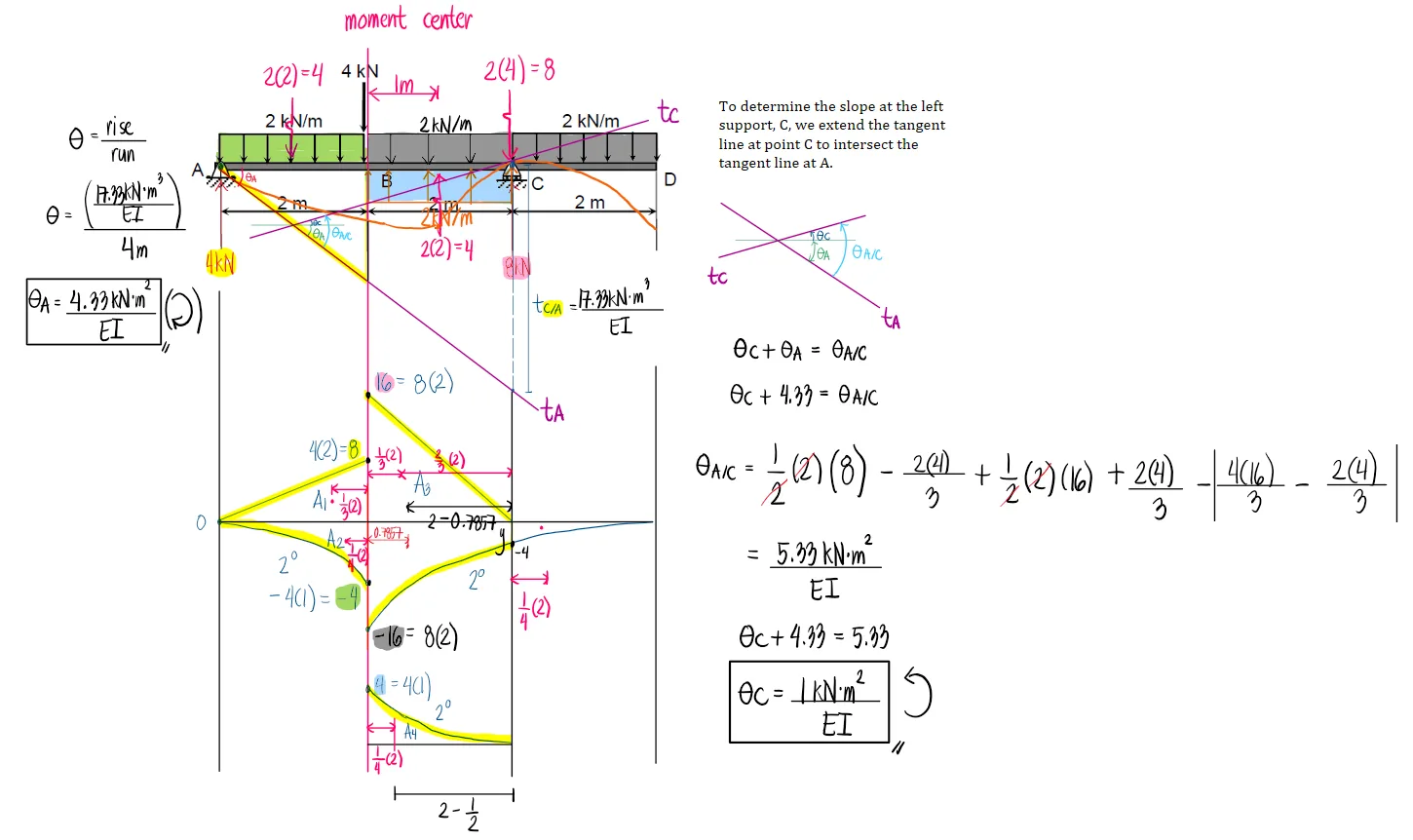 Area Moment Method | Structural Theory – Problem 2: – Diagram