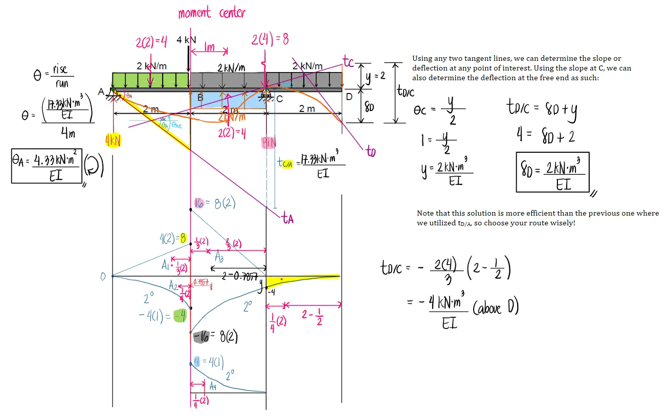 Area Moment Method | Structural Theory – Problem 2: – Diagram