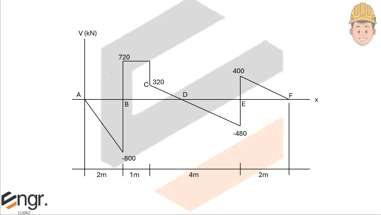 Analysis of Beams | Structural Theory – Problem 1: Load and Moment Diagram when Given the Shear Diagram (Overhanging Beam) – Diagram