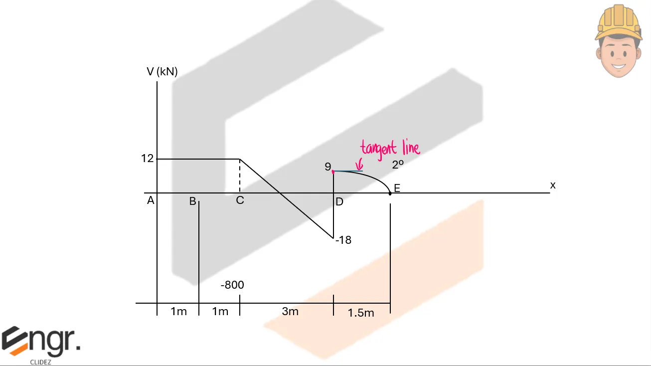 Analysis of Beams | Structural Theory – Problem 2: Load and Moment Diagram when Given the Shear Diagram (Beam with Couple) – Diagram