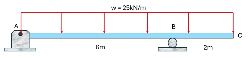 Analysis of Beams | Structural Theory – Problem 3: Overhanging Beam with Uniform Load over the whole span – Diagram