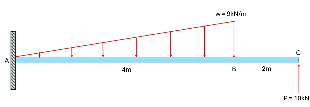 Analysis of Beams | Structural Theory – Problem 4: Cantilever beam with triangular load and upward load at the free end – Diagram