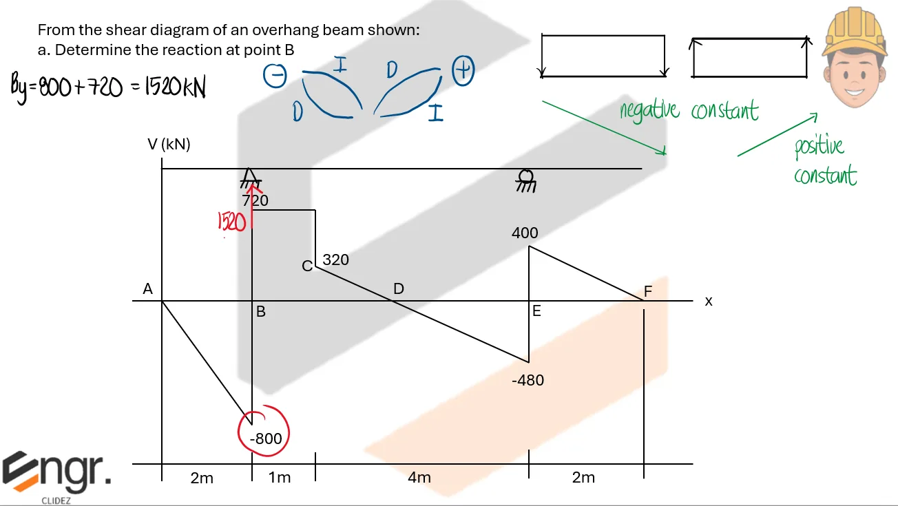 Analysis of Beams | Structural Theory – Problem 1: Load and Moment Diagram when Given the Shear Diagram (Overhanging Beam) – Diagram