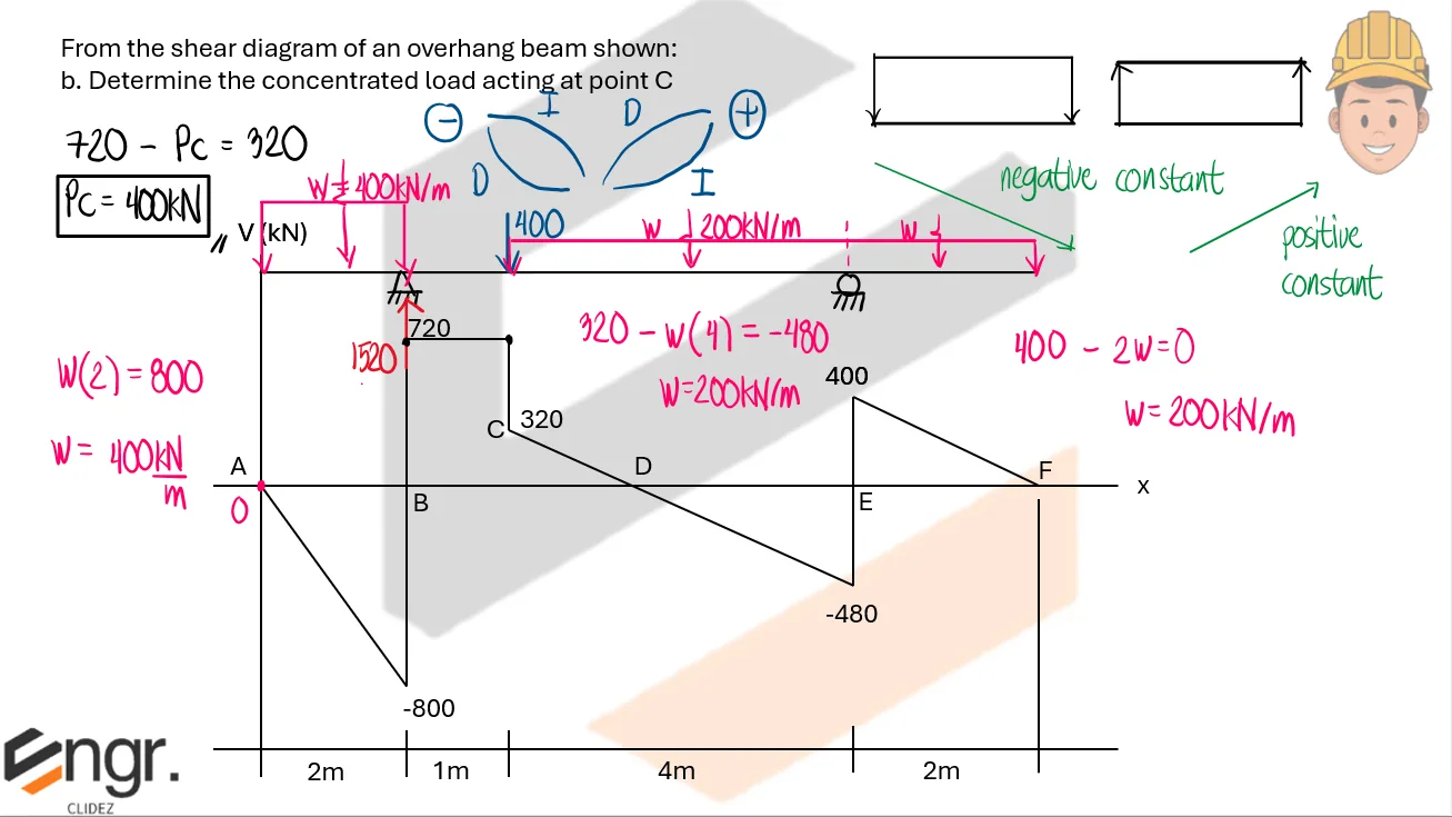 Analysis of Beams | Structural Theory – Problem 1: Load and Moment Diagram when Given the Shear Diagram (Overhanging Beam) – Diagram