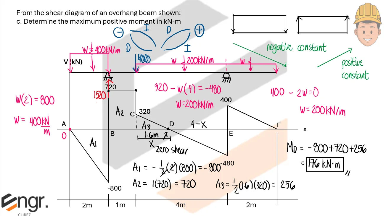 Analysis of Beams | Structural Theory – Problem 1: Load and Moment Diagram when Given the Shear Diagram (Overhanging Beam) – Diagram