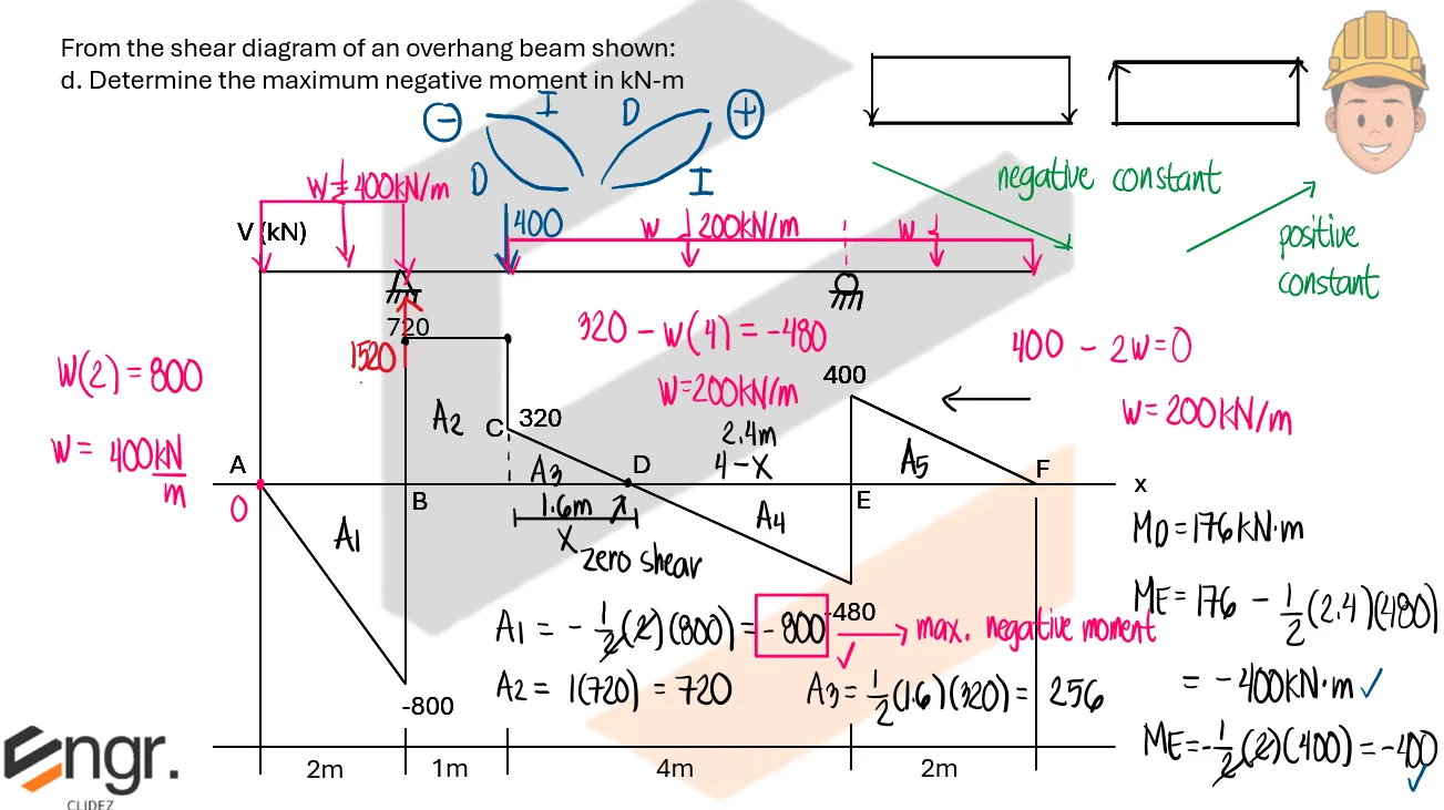 Analysis of Beams | Structural Theory – Problem 1: Load and Moment Diagram when Given the Shear Diagram (Overhanging Beam) – Diagram