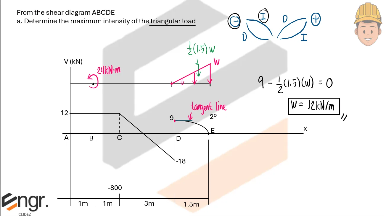 Analysis of Beams | Structural Theory – Problem 2: Load and Moment Diagram when Given the Shear Diagram (Beam with Couple) – Diagram