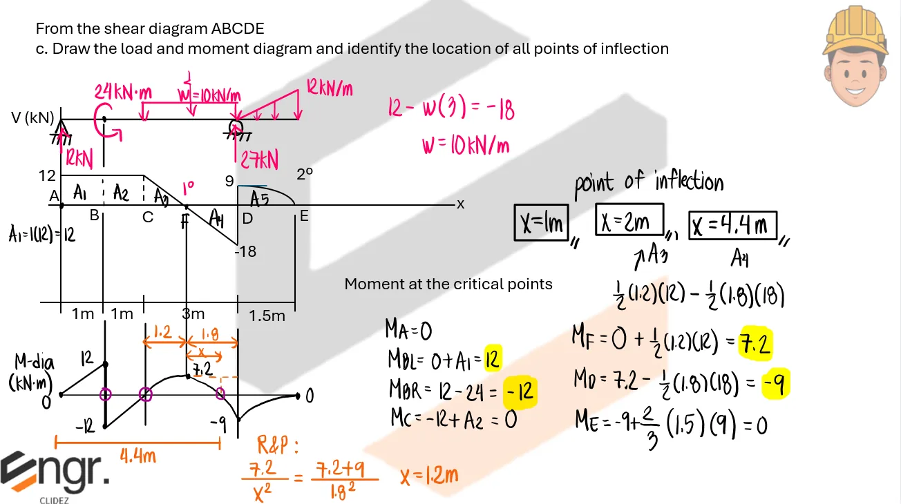 Analysis of Beams | Structural Theory – Problem 2: Load and Moment Diagram when Given the Shear Diagram (Beam with Couple) – Diagram