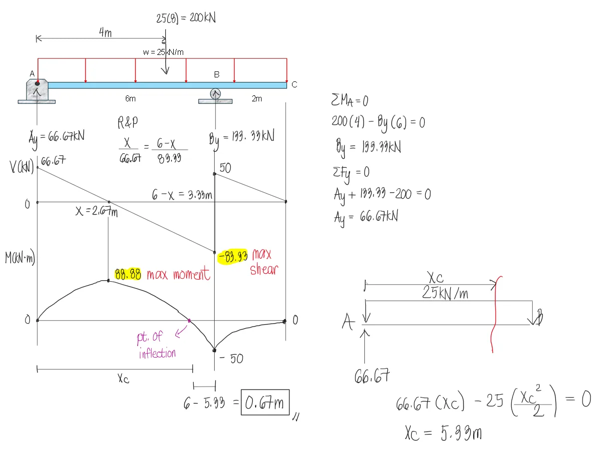 Analysis of Beams | Structural Theory – Problem 3: Overhanging Beam with Uniform Load over the whole span – Diagram