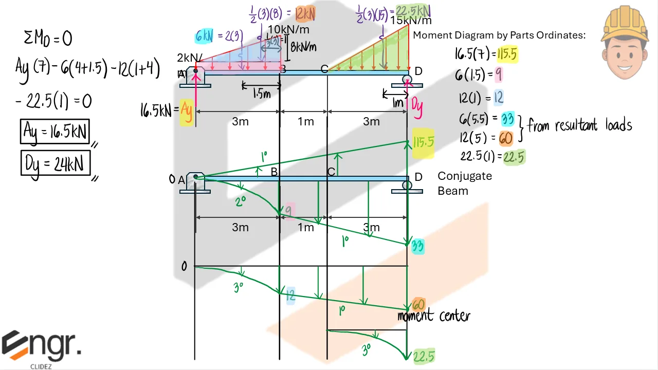 Conjugate Beam Method | Structural Theory – Problem 1: – Diagram