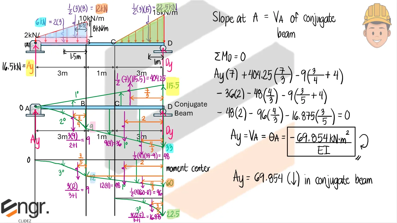 Conjugate Beam Method | Structural Theory – Problem 1: – Diagram
