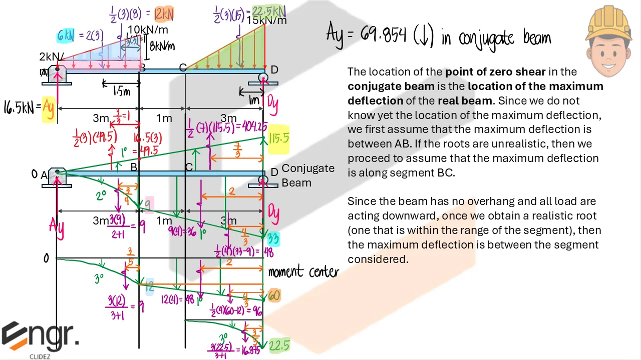 Conjugate Beam Method | Structural Theory – Problem 1: – Diagram