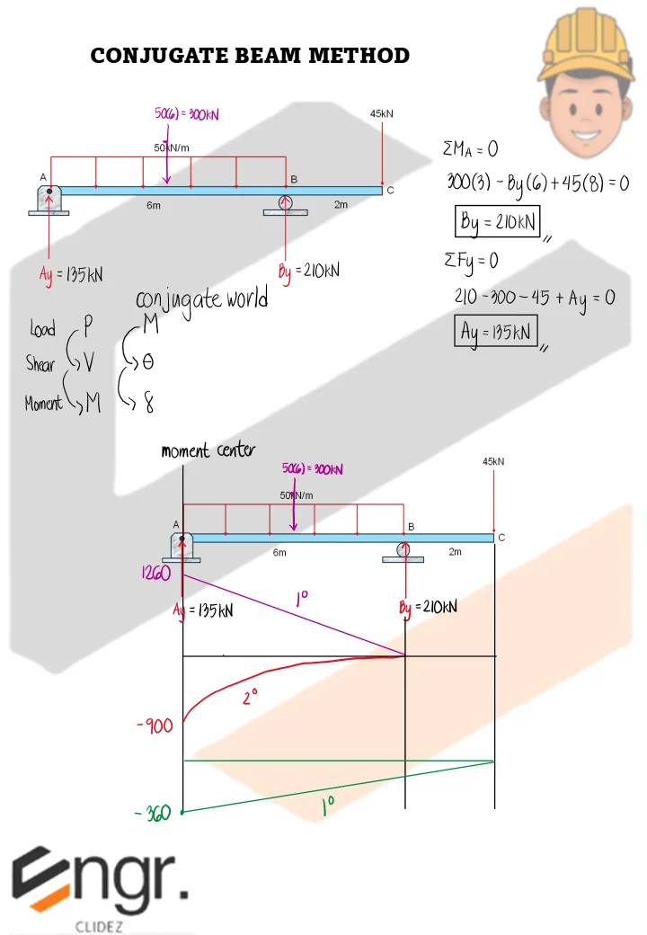 Conjugate Beam Method | Structural Theory – Problem 2: – Diagram
