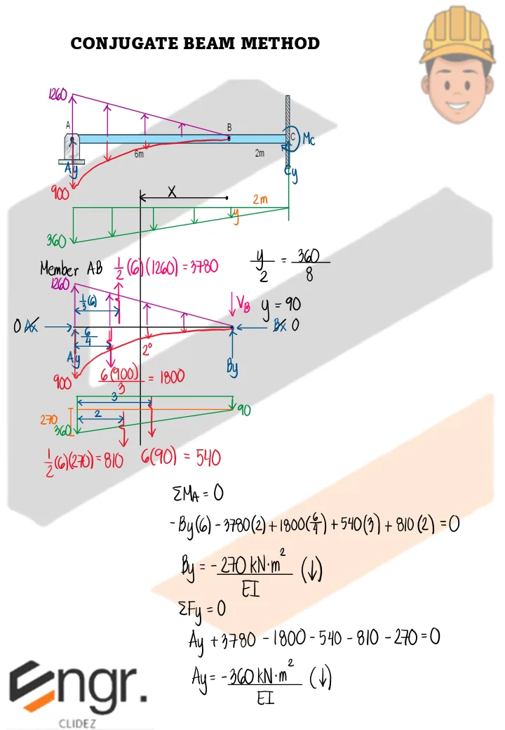 Conjugate Beam Method | Structural Theory – Problem 2: – Diagram