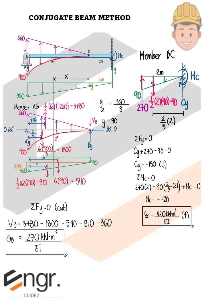 Conjugate Beam Method | Structural Theory – Problem 2: – Diagram