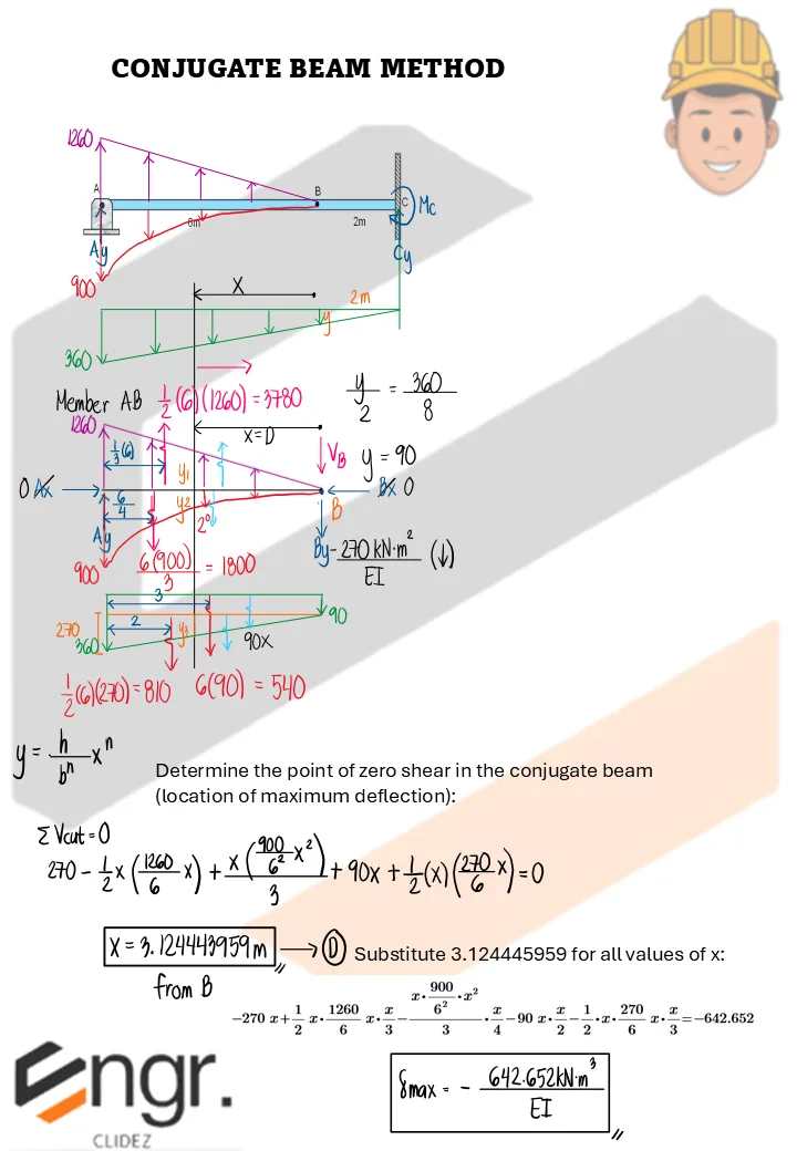 Conjugate Beam Method | Structural Theory – Problem 2: – Diagram