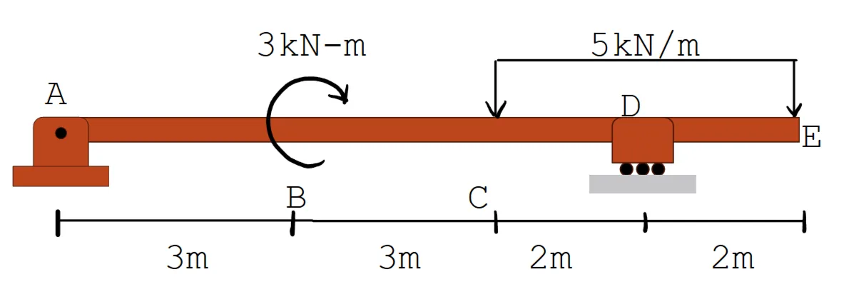 Double Integration Method | Structural Theory – Problem 2: – Diagram