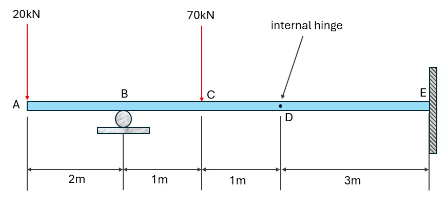 Double Integration Method | Structural Theory – Problem 7: – Diagram