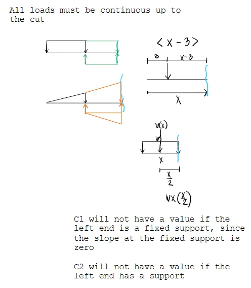 Double Integration Method | Structural Theory – Problem 1: – Diagram