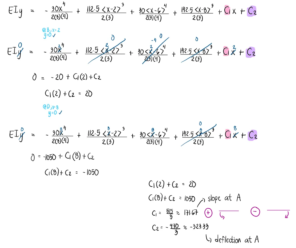 Double Integration Method | Structural Theory – Problem 1: – Diagram