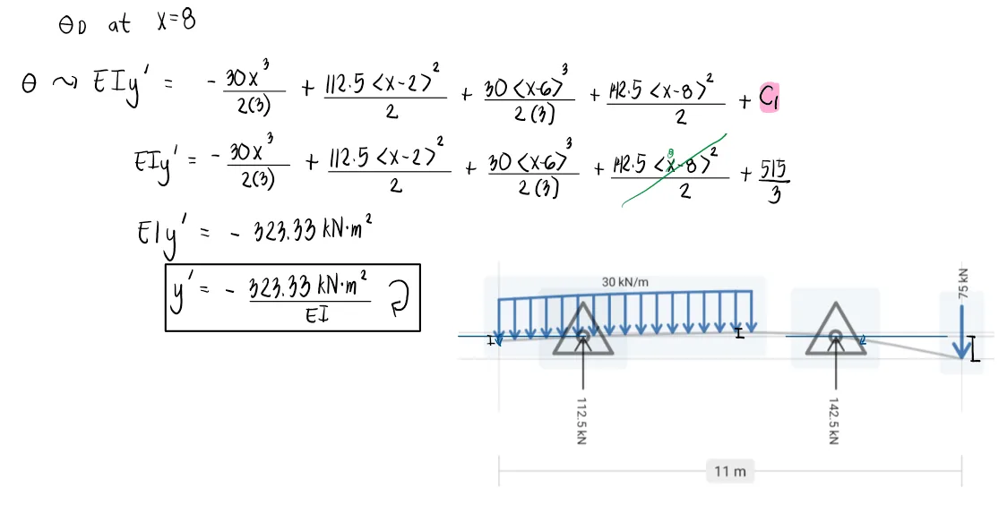 Double Integration Method | Structural Theory – Problem 1: – Diagram