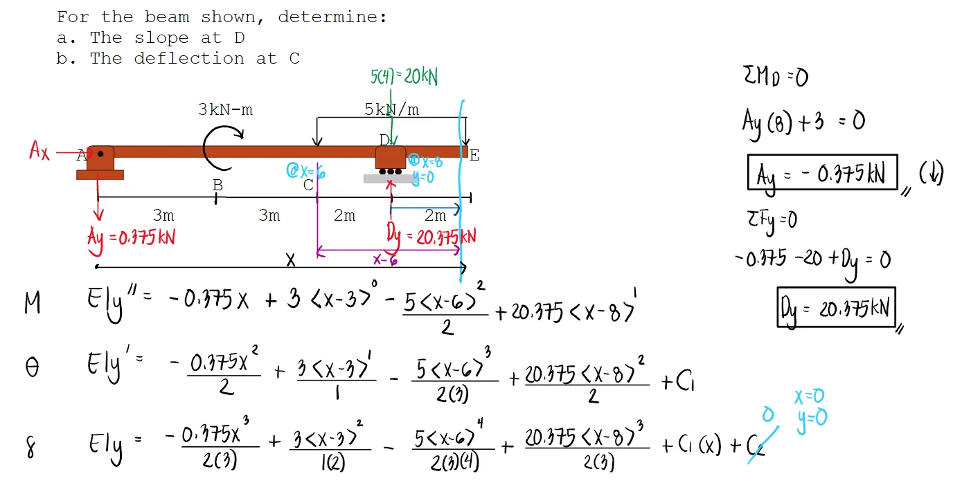 Double Integration Method | Structural Theory – Problem 2: – Diagram