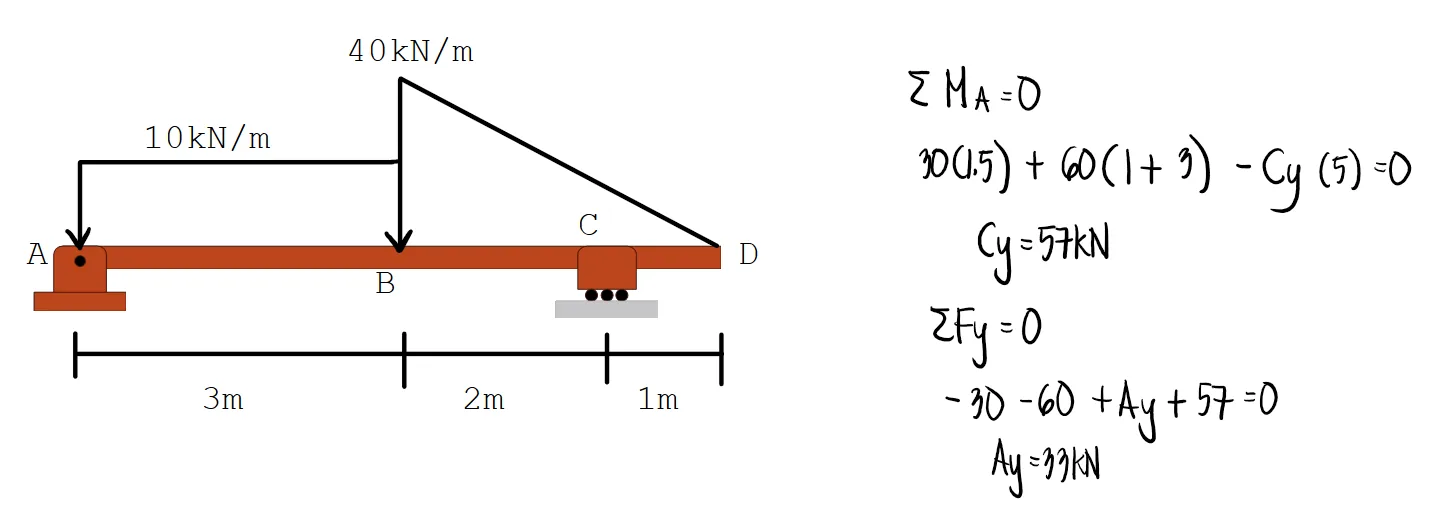 Double Integration Method | Structural Theory – Problem 4: – Diagram