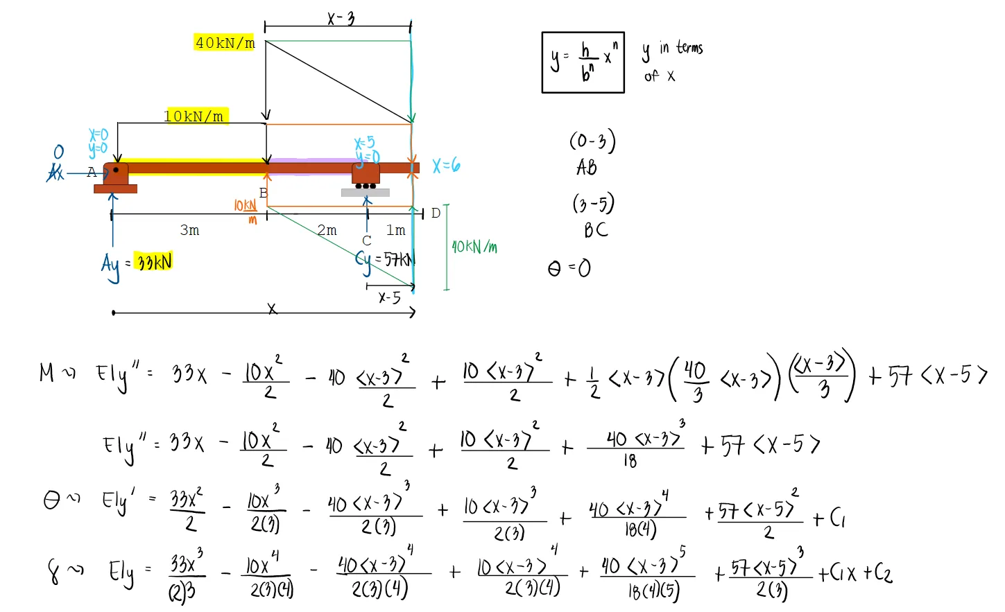 Double Integration Method | Structural Theory – Problem 4: – Diagram