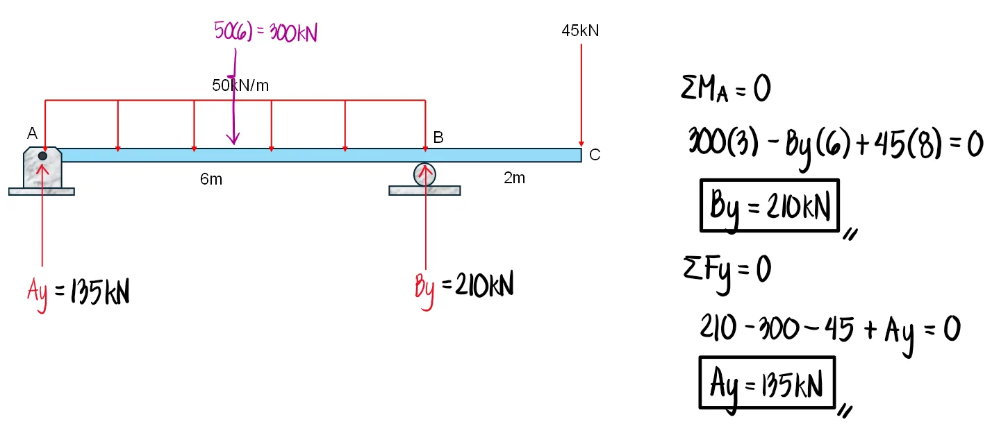 Double Integration Method | Structural Theory – Problem 6: – Diagram
