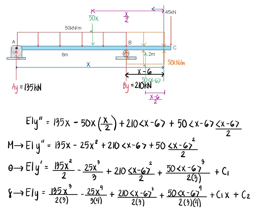 Double Integration Method | Structural Theory – Problem 6: – Diagram