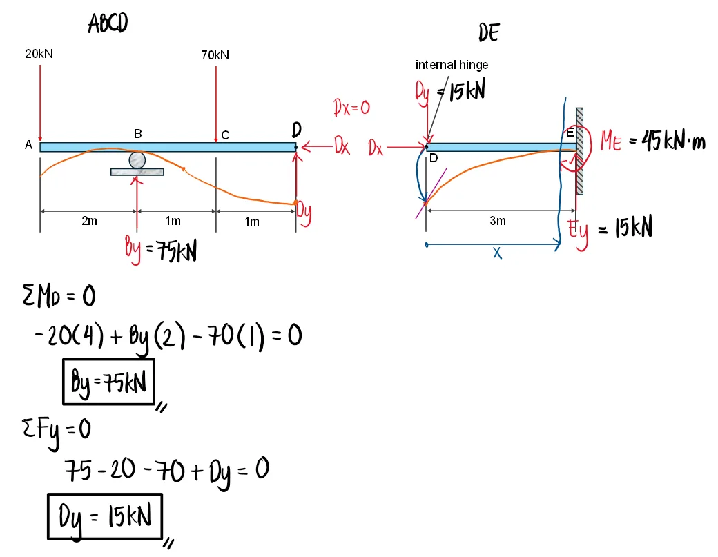 Double Integration Method | Structural Theory – Problem 7: – Diagram