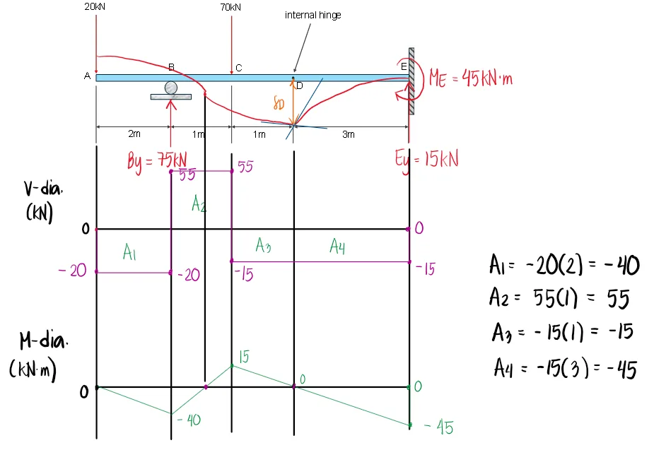 Double Integration Method | Structural Theory – Problem 7: – Diagram