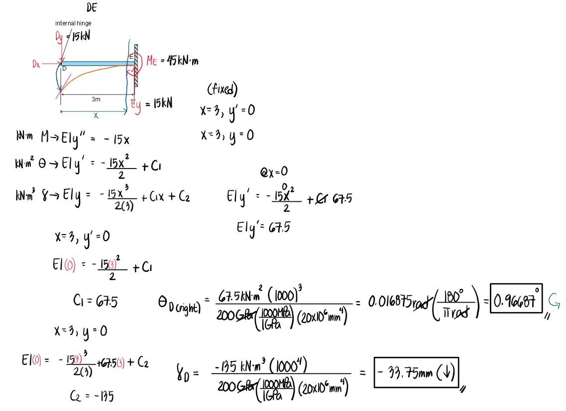 Double Integration Method | Structural Theory – Problem 7: – Diagram