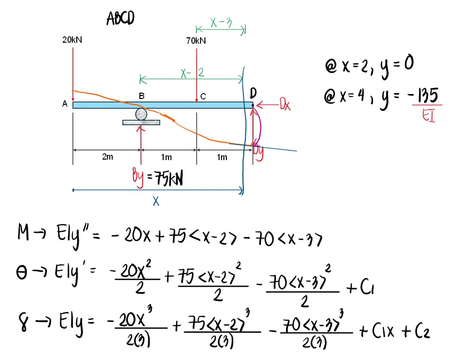 Double Integration Method | Structural Theory – Problem 7: – Diagram