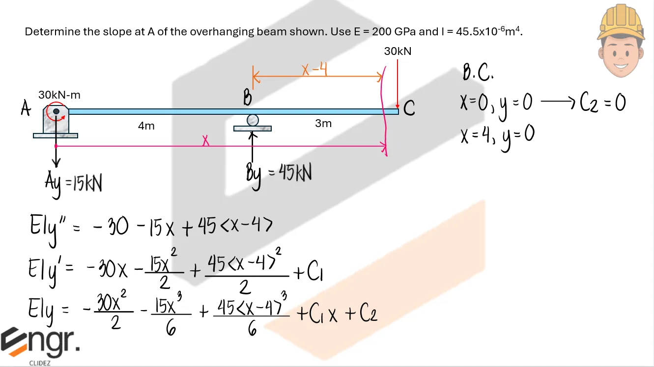 Double Integration Method | Structural Theory – Problem 9: – Diagram