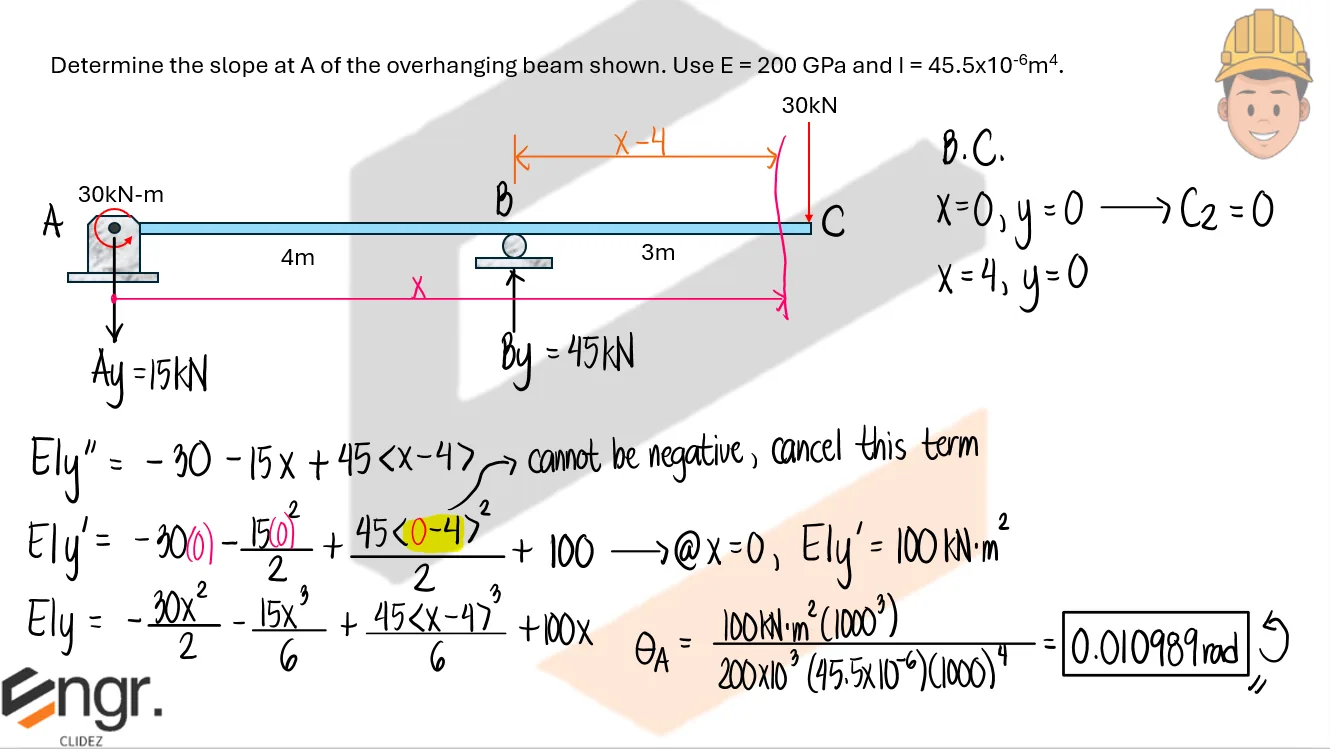Double Integration Method | Structural Theory – Problem 9: – Diagram