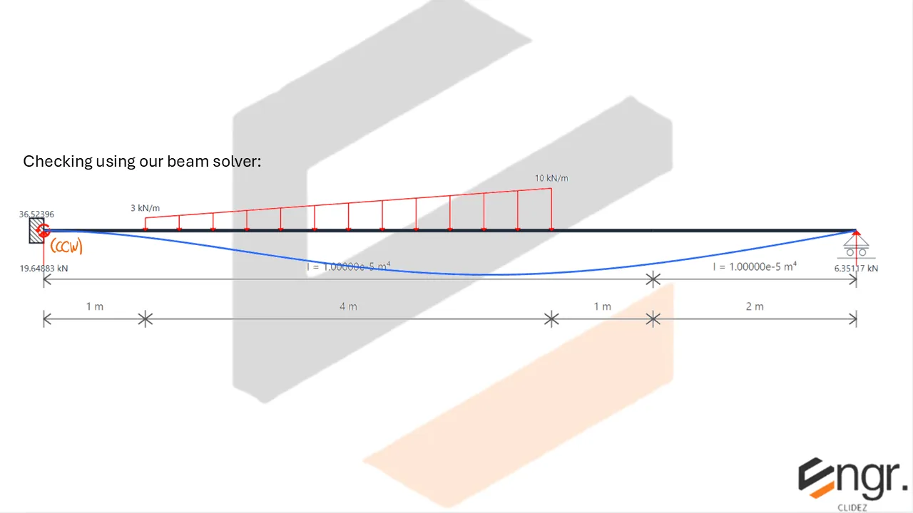 Indeterminate Beams: Assorted Methods | Structural Theory – Problem: Propped Beam with Trapezoidal Load – Diagram