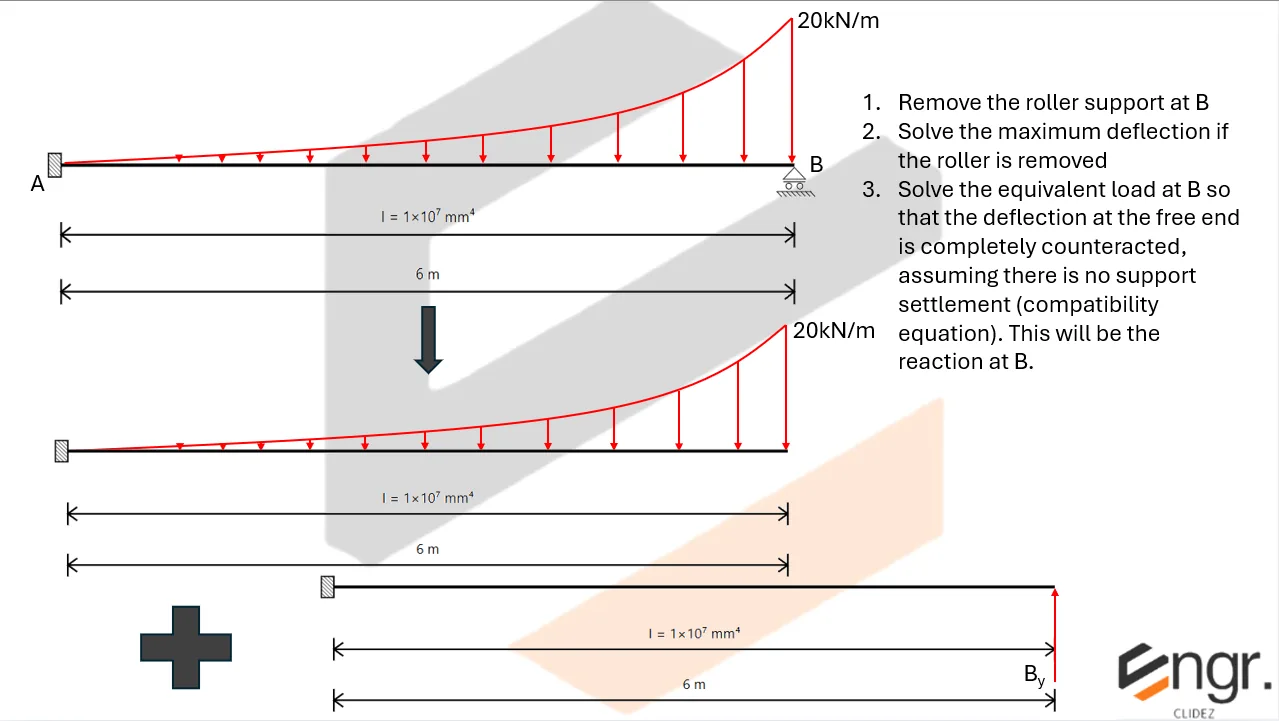 Indeterminate Beams: Assorted Methods | Structural Theory – Problem: Propped Beam with Parabolic Load – Diagram