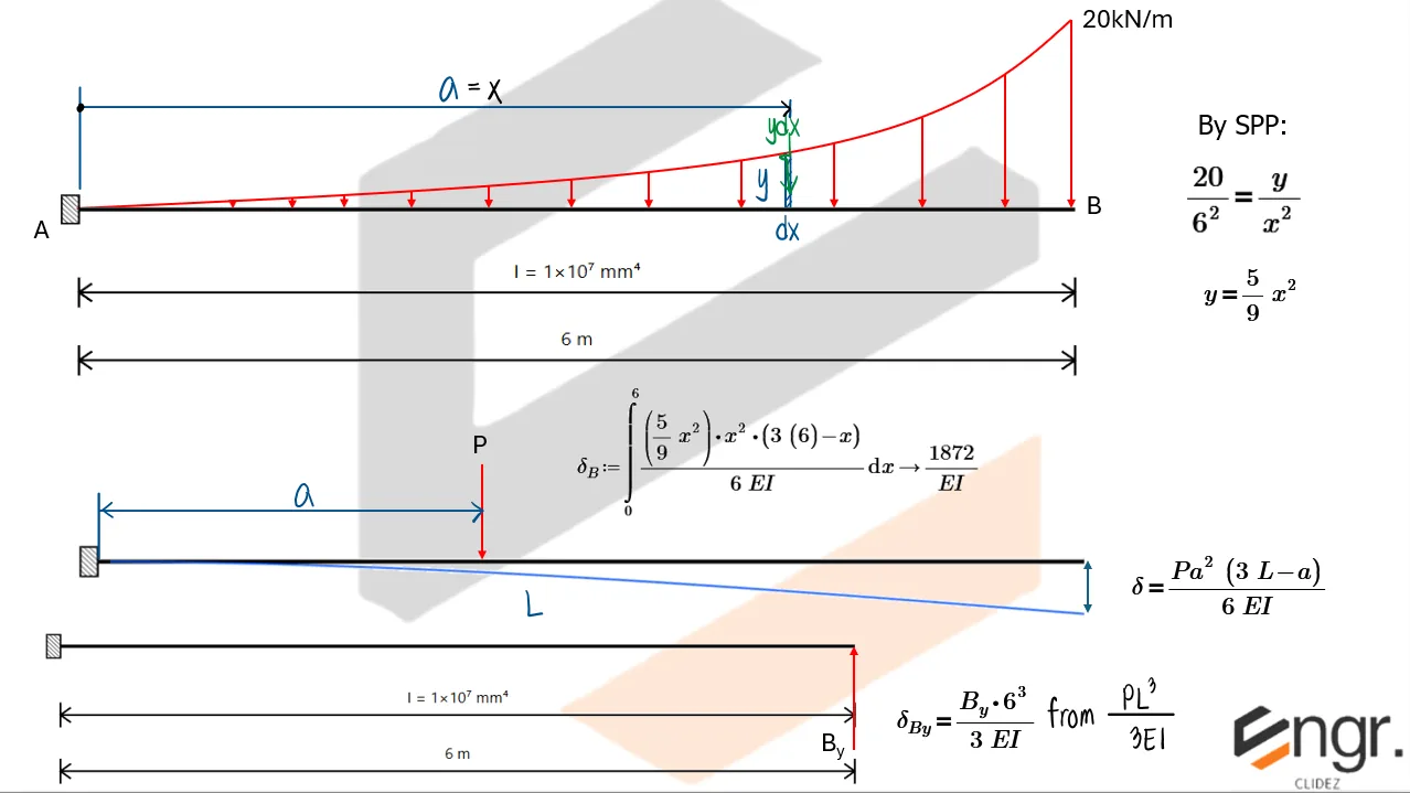 Indeterminate Beams: Assorted Methods | Structural Theory – Problem: Propped Beam with Parabolic Load – Diagram