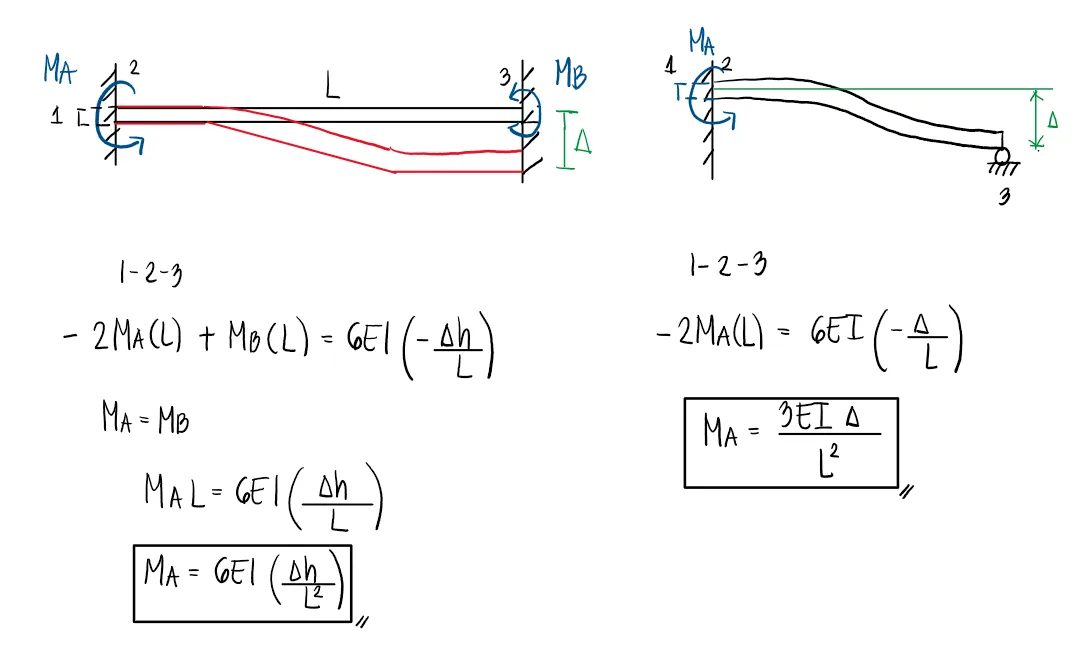 Moment Distribution Method | Structural Theory – Problem 1: Beam with Support Settlement - Sinking of Supports – Diagram