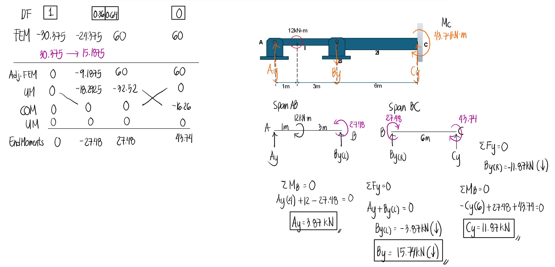 Moment Distribution Method | Structural Theory – Problem 1: Beam with Support Settlement - Sinking of Supports – Diagram