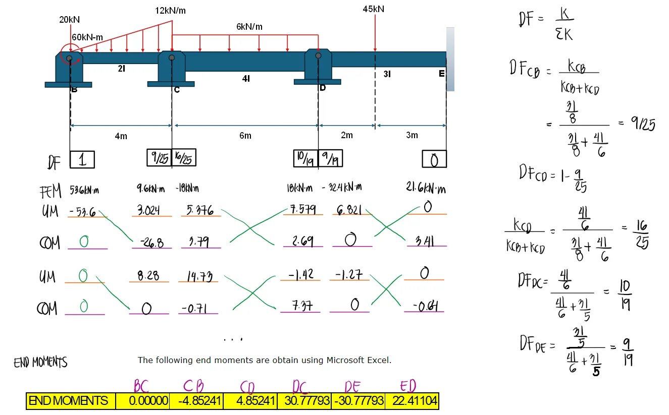 Moment Distribution Method | Structural Theory – Problem 2: (Beam with Overhang) – Diagram
