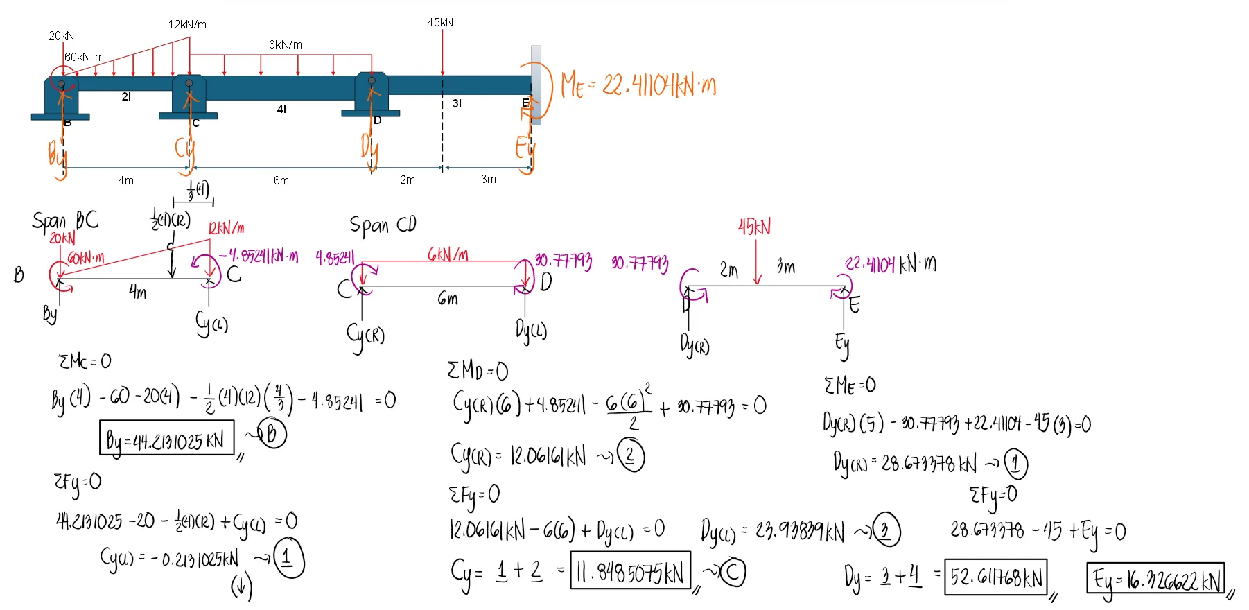 Moment Distribution Method | Structural Theory – Problem 2: (Beam with Overhang) – Diagram