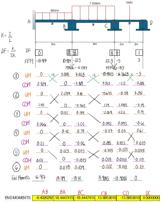 Moment Distribution Method | Structural Theory – Problem 3: (Distributed Load and Load at the Midspan) – Diagram
