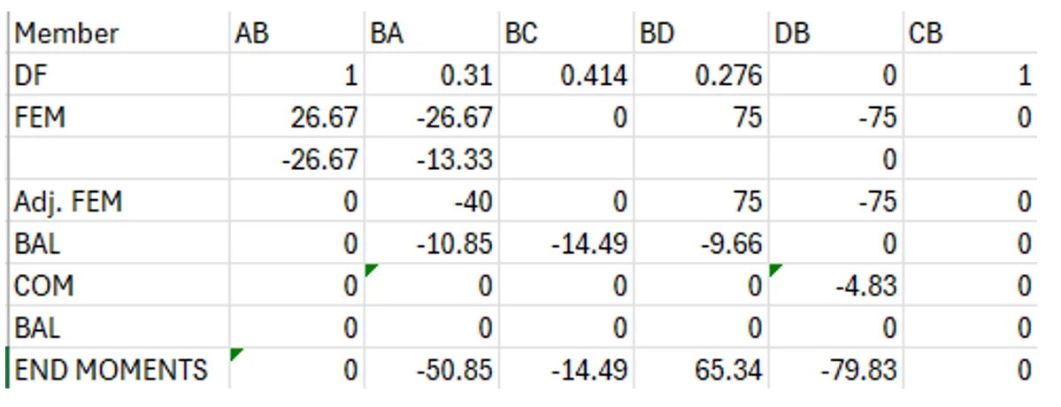 Moment Distribution Method | Structural Theory – Problem 4: (Moment Distribution Method for Frames) – Diagram