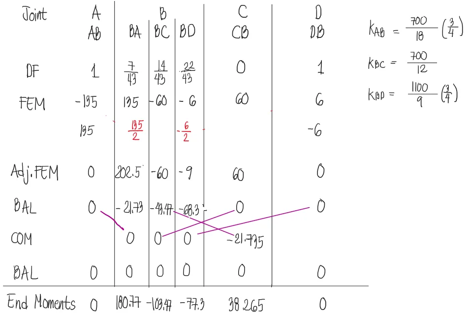 Moment Distribution Method | Structural Theory – Problem 5: (Moment Distribution Method for Frames) – Diagram